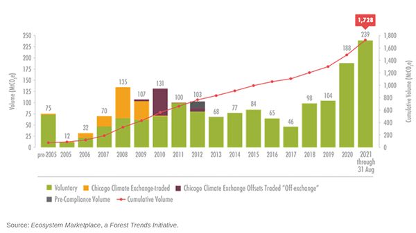 Chart showing Market Size by Traded Value of Voluntary Carbon Offsets, pre-2005 to 31 August 2021.