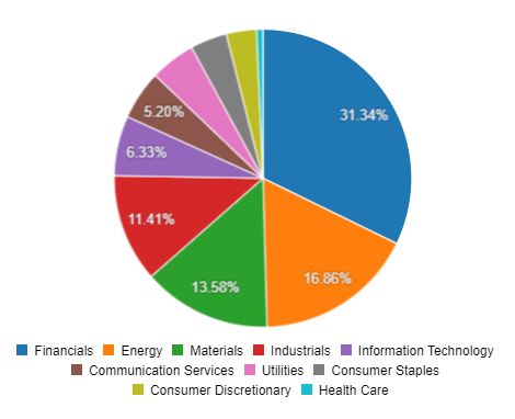 Pie Chart showing S&P/TSX Composite Index Sector Weightings as of April 11th 2022