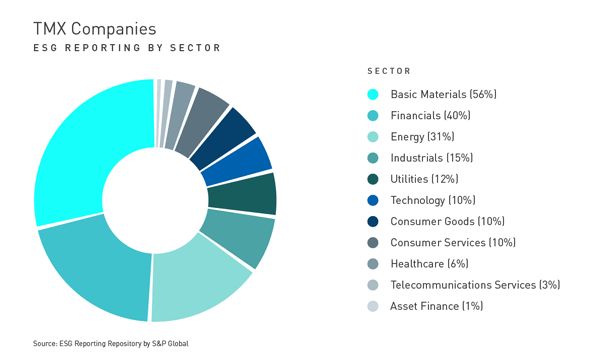 TMX Companies - ESG Reporting by Sector | Basic Materials (56%) | Financials (40%) | Energy (31%) | Industrials (15%) | Utilities (12%) | Technology (10%) | Consumer Goods (10%) | Consumer Services (10%) | Healthcare (6%) | Telecommunication Services (3%) | Asset Finance (1%) | Source: ESG Reporting Repository by S&P Global