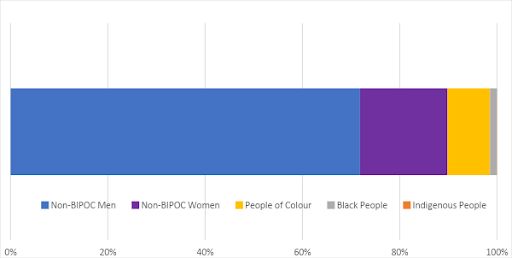 Executive Team Diversity H1 2022: A snapshot