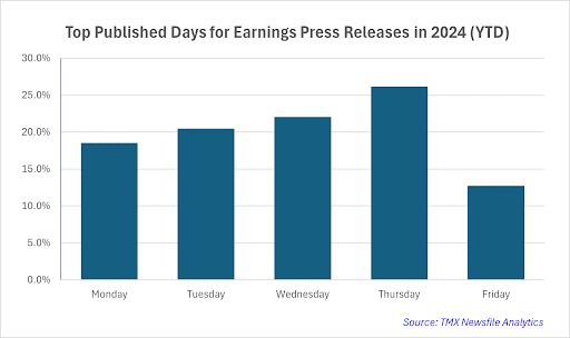 Top Published Days for Earnings Press Releases in 2024 (YTD)