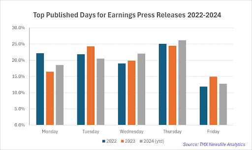 Top Published Days for Earnings Press Releases in 2022-2024