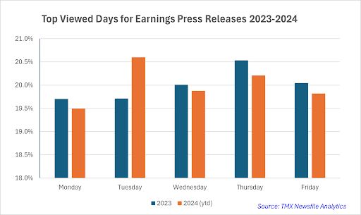 Top Viewed Days for Earnings Press Releases 2023-2024