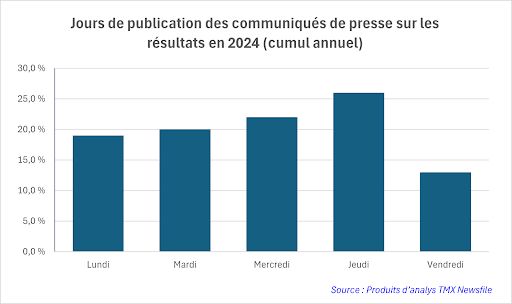 Jours de publication des communiqués de presse sur les résultats en 2024 (cumul annuel)