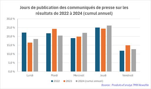 Jours de publication des communiqués de presse sur les résultats de 2022 à 2024 (cumul annuel)