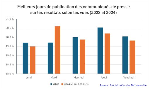 Meilleurs jours de publication des communiqués de presse sur les résultats selon les vues (2023 et 2024)