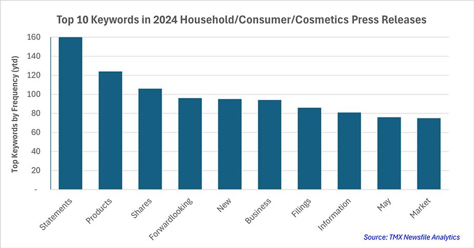 Chart showing Top Keywords