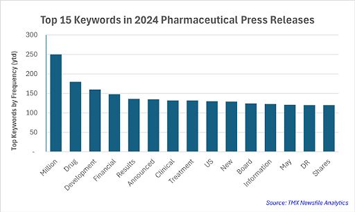 Chart showing Top Keywords