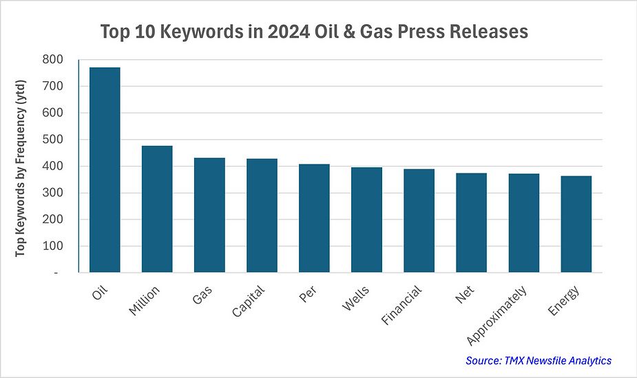 Chart showing Top Keywords